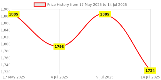 amazon.in Steelbird SBA-1 R2K Full Face Graphics Helmet in Matt Finish with Clear Visor (Medium 580 MM, Matt Black Grey) steelbird Price History Graph from 17 May 2025 to 14 Jul 2025