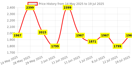 amazon.in Steelbird SBA-1 R2K ISI Certified Full Face Graphic Helmet in Matt Finish Fitted with Clear Visor (Large 600 MM, Matt Black Grey with Extra Smoke Visor) steelbird Price History Graph from 14 May 2025 to 12 Jul 2025