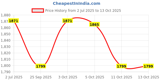 amazon.in Steelbird SBA-1 R2K ISI Certified Full Face Graphic Helmet in Matt Finish (Medium 580 MM, Matt Black Grey with Smoke Visor) Price History Graph from 2 Jul 2025 to 13 Oct 2025