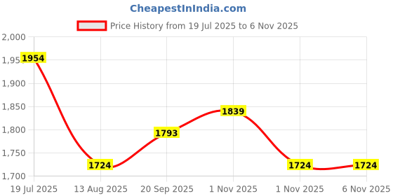 amazon.in Steelbird SBA-1 R2K Live Double Visor Full Face Graphics Helmet, Inner Silver Sun Shield and Outer Clear Visor Price History Graph from 19 Jul 2025 to 1 Nov 2025