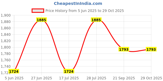 amazon.in Steelbird SBA-1 R2K Live ISI Certified Full Face Graphic Helmet in Matt Finish Price History Graph from 5 Jun 2025 to 29 Oct 2025
