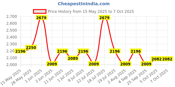 amazon.in Steelbird SBA-2 7Wings ISI Certified Full Face Helmet Fitted with Clear and Extra Chrome Visor Price History Graph from 15 May 2025 to 7 Oct 2025