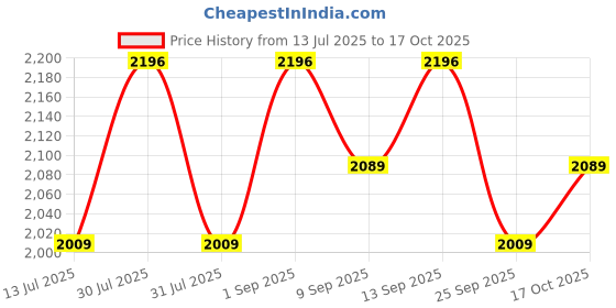 amazon.in Steelbird SBA-2 7Wings ISI Certified Full Face Helmet Fitted with Clear and Extra Chrome Visor Price History Graph from 13 Jul 2025 to 17 Oct 2025