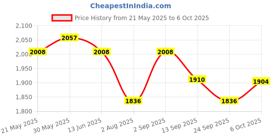 amazon.in Steelbird SBA-2 Dashing 7Wings ISI Certified Full Face Helmet Helmet Fitted with Clear Visor Price History Graph from 21 May 2025 to 6 Oct 2025