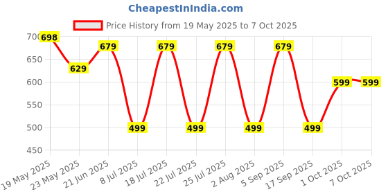 amazon.in Steelbird SBA-2 Helmet Visor Compatible for All SBA-2 and SBA-3 Model (Clear Visor) Price History Graph from 19 May 2025 to 7 Oct 2025