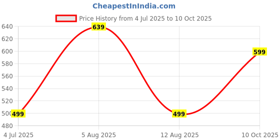 amazon.in Steelbird SBA-2 Helmet Visor Compatible for All SBA-2 and SBA-3 Model Helmets (Smoke Visor) Price History Graph from 4 Jul 2025 to 10 Oct 2025
