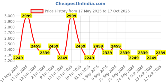 amazon.in Steelbird SBA-2 Strength Stylish Bike Full Face Helmet ( Medium 600 MM, Matt Black Grey with Chrome Silver Visor ) Price History Graph from 17 May 2025 to 17 Oct 2025