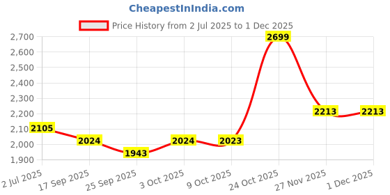 amazon.in Steelbird SBA-20 09 ISI Certified Flip-Up Graphic Helmet for Men and Women with Inner Chrome Sun Shield Price History Graph from 2 Jul 2025 to 30 Nov 2025