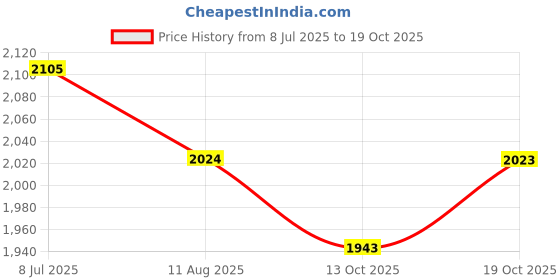 amazon.in Steelbird SBA-20 09 ISI Certified Flip-Up Graphic Helmet for Men and Women with Inner Chrome Sun Shield Price History Graph from 8 Jul 2025 to 13 Oct 2025