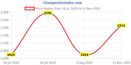 amazon.in Steelbird SBA-20 09 ISI Certified Flip-Up Graphic Helmet for Men and Women with Inner Chrome Sun Shield Price History Graph from 16 Jul 2025 to 13 Nov 2025