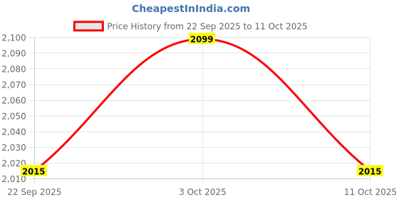 amazon.in Steelbird SBA-20 09 ISI Certified Flip-Up Graphic Helmet for Men and Women with Inner Chrome Sun Shield Price History Graph from 22 Sep 2025 to 11 Oct 2025