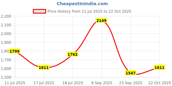 amazon.in Steelbird SBA-20 7Wings ISI Certified Flip-Up Helmet with Black Spoiler for Men and Women Price History Graph from 11 Jul 2025 to 22 Oct 2025