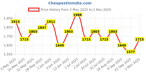 amazon.in Steelbird SBA-20 7Wings ISI Certified Flip-Up Helmet with Black Spoiler for Men and Women with Inner Smoke Sun Shield Price History Graph from 3 May 2025 to 2 Nov 2025