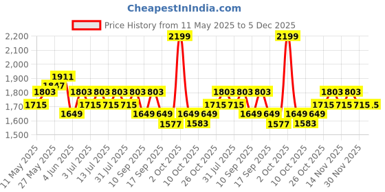 amazon.in Steelbird SBA-20 7Wings ISI Certified Flip-Up Helmet with Black Spoiler for Men and Women with Inner Smoke Sun Shield Price History Graph from 11 May 2025 to 5 Dec 2025