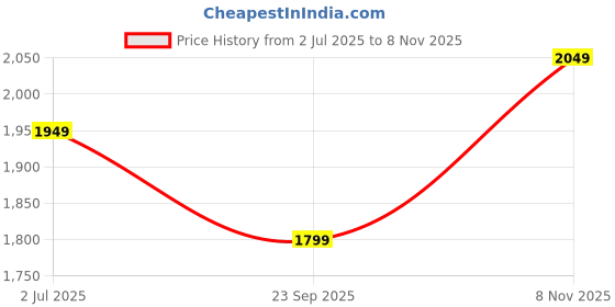 amazon.in Steelbird SBA-20 Hunt ISI Certified Flip-Up Graphic Helmet for Men and Women Price History Graph from 2 Jul 2025 to 8 Nov 2025
