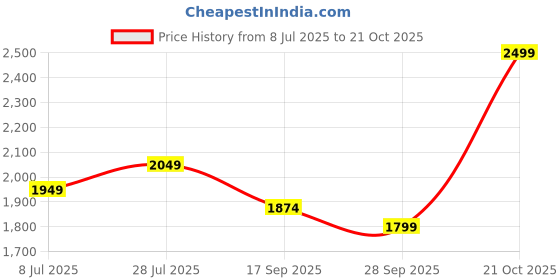 amazon.in Steelbird SBA-20 Hunt ISI Certified Flip-Up Graphic Helmet for Men and Women Price History Graph from 8 Jul 2025 to 21 Oct 2025