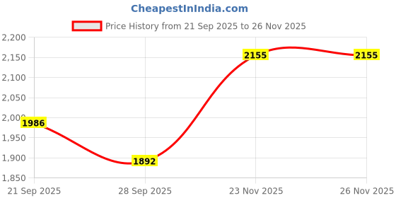 amazon.in Steelbird SBA-20 Strange ISI Certified Flip-Up Helmet for Men and Women Price History Graph from 21 Sep 2025 to 25 Nov 2025