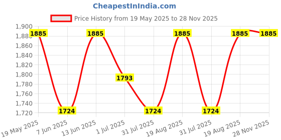 amazon.in Steelbird SBA-21 Genie ISI Certified Full Face Graphic Helmet for Men and Women with Inner Smoke Sun Shield Price History Graph from 19 May 2025 to 28 Nov 2025
