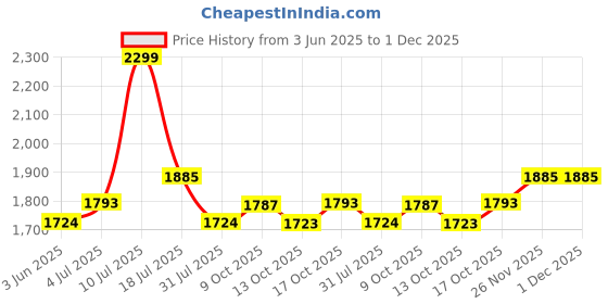 amazon.in Steelbird SBA-21 Genie ISI Certified Full Face Graphic Helmet for Men and Women with Inner Smoke Sun Shield Price History Graph from 3 Jun 2025 to 30 Nov 2025
