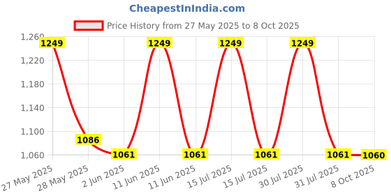 amazon.in Steelbird SBA-21 GT Full Face Helmet with Clear Visor Price History Graph from 27 May 2025 to 8 Oct 2025