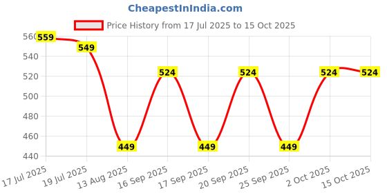 amazon.in Steelbird SBA-21 Helmet Visor Compatible for All SBA-21 Model Helmets (Smoke Visor) Price History Graph from 17 Jul 2025 to 15 Oct 2025