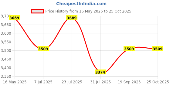 amazon.in Steelbird SBA-21 Raptor Bluetooth Full Face Helmet for Men and Women with Inner Smoke Sun Shield Price History Graph from 16 May 2025 to 24 Oct 2025