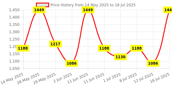 amazon.in Steelbird SBA-3 R2K Classic Open Face Helmet Price History Graph from 14 May 2025 to 12 Jul 2025