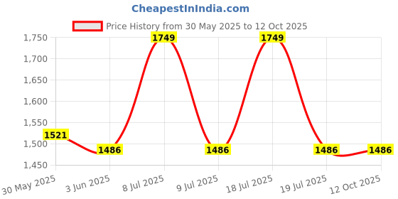 amazon.in Steelbird SBA-6 7Wings Gravity Open Face ISI Certified ABS Helmet Price History Graph from 30 May 2025 to 12 Oct 2025