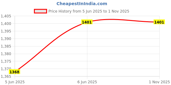 amazon.in Steelbird SBA-6 7Wings Gravity Open Face ISI Certified ABS Helmet Price History Graph from 5 Jun 2025 to 31 Oct 2025