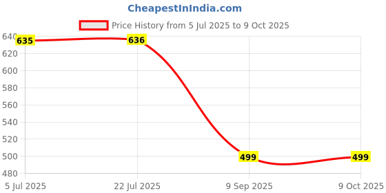 amazon.in Steelbird Sba-6 Helmet Visor Compatible For All Sba-6 Model Helmets (Clear Visor) - Cycling Price History Graph from 5 Jul 2025 to 9 Oct 2025