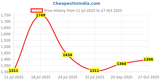 amazon.in Steelbird SBA-6 Unicorn ISI Certified Open Face Graphic Helmet for Women and Kids Price History Graph from 11 Jul 2025 to 27 Oct 2025