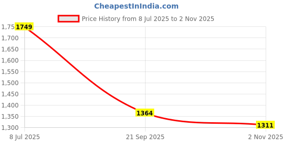 amazon.in Steelbird SBA-6 Unicorn ISI Certified Open Face Graphic Helmet for Women and Kids Price History Graph from 8 Jul 2025 to 2 Nov 2025