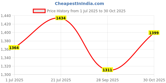 amazon.in Steelbird SBA-6 Unicorn ISI Certified Open Face Graphic Helmet for Women and Kids Price History Graph from 1 Jul 2025 to 30 Oct 2025