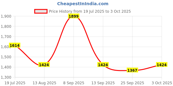 amazon.in Steelbird SBA-7 7Wings ISI Certified Flip-Up Helmet for Men and Women Price History Graph from 19 Jul 2025 to 3 Oct 2025