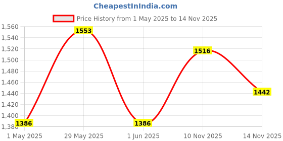 amazon.in Steelbird SBA-7 7Wings ISI Certified Flip-Up Helmet for Men and Women with Inner Smoke Sun Shield (Medium 580 MM, Dashing Black) Price History Graph from 1 May 2025 to 14 Nov 2025
