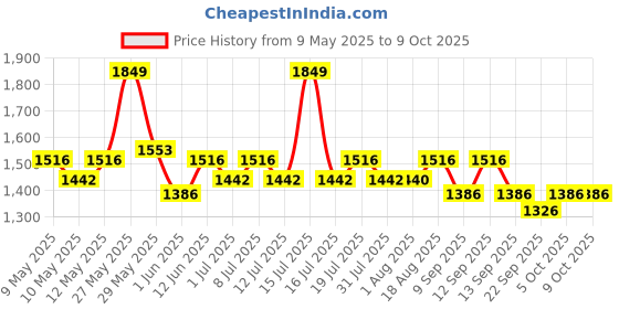 amazon.in Steelbird SBA-7 7Wings ISI Certified Flip-Up Helmet for Men and Women with Inner Smoke Sun Shield Outer Clear Visor ( Large 600 MM, Dashing Black ) steelbird Price History Graph from 9 May 2025 to 9 Oct 2025