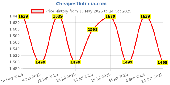 amazon.in Steelbird SBA-7 7Wings ISI Certified Flip-Up Helmet for Men and Women with Inner Sun Shield Price History Graph from 16 May 2025 to 24 Oct 2025