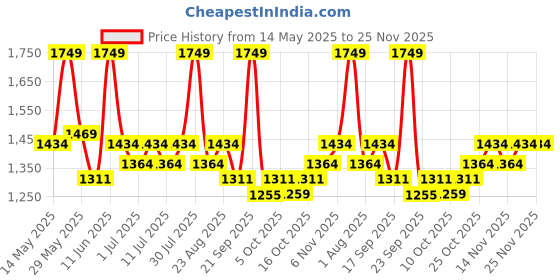 amazon.in Steelbird SBA-7 7Wings ISI Certified Flip-Up Helmet for Men and Women (X-Large 620 MM, Dashing Black with Clear Visor) Price History Graph from 14 May 2025 to 25 Nov 2025
