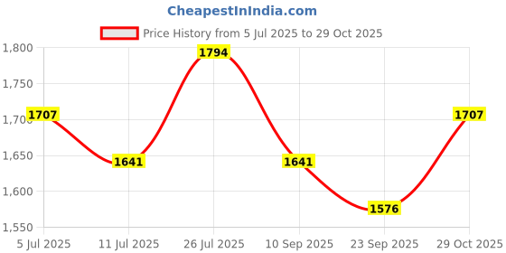 amazon.in Steelbird SBA-7 Beyond Limit ISI Certified Flip-Up Helmet for Men and Women Price History Graph from 5 Jul 2025 to 29 Oct 2025