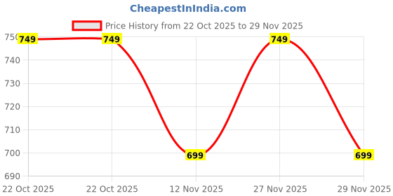 amazon.in Steelbird SBA-7 Cufia Cum Cheek Pad – Premium Replacement for Enhanced Helmet Comfort and Fit Price History Graph from 22 Oct 2025 to 29 Nov 2025