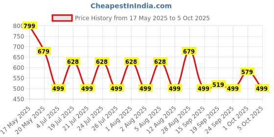amazon.in Steelbird SBA-7 Helmet Visor Compatible for All SBA-7 Model Helmets steelbird Price History Graph from 17 May 2025 to 5 Oct 2025