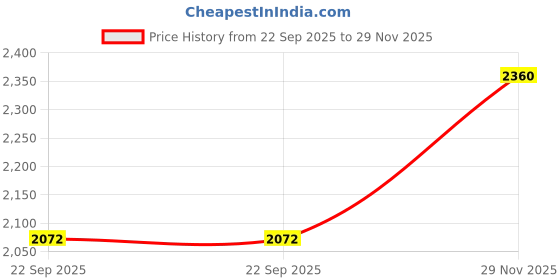 amazon.in Steelbird SBA-7 Jai Shree Ram ISI Certified Flip-Up Helmet for Men and Women Price History Graph from 22 Sep 2025 to 29 Nov 2025