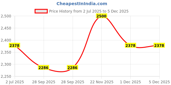amazon.in Steelbird SBA-8 Roar ISI Certified Flip-Up Helmet for Men and Women with Inner Smoke Sun Shield Price History Graph from 2 Jul 2025 to 5 Dec 2025
