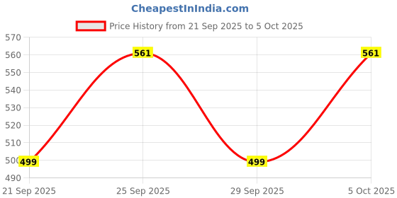 amazon.in Steelbird SBH-11 Helmet Visor Compatible for All SBH-11 Model Helmets (Clear Visor) Price History Graph from 21 Sep 2025 to 5 Oct 2025