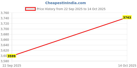 amazon.in Steelbird SBH-13 Bang Bluetooth Off Road ISI Certified Motocross Double Visor Full Face Helmet with Inner Smoke Sunshield Price History Graph from 22 Sep 2025 to 14 Oct 2025