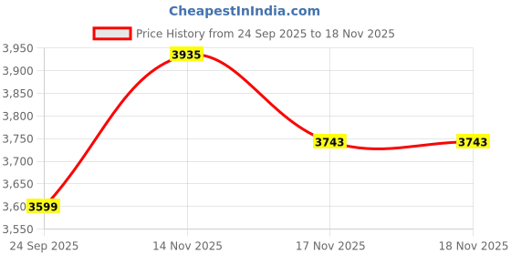 amazon.in Steelbird SBH-13 Bang Bluetooth Off Road ISI Certified Motocross Double Visor Full Face Helmet with Inner Smoke Sunshield Price History Graph from 24 Sep 2025 to 18 Nov 2025