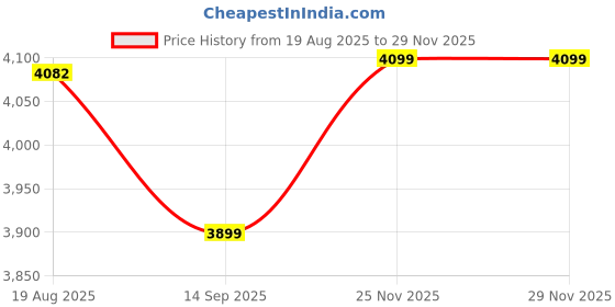 amazon.in Steelbird SBH-13 Racer Bluetooth Off Road ISI Certified Motocross Double Visor Full Face Helmet Outer Clear Visor and Inner Smoke Sun Shield Price History Graph from 19 Aug 2025 to 27 Nov 2025