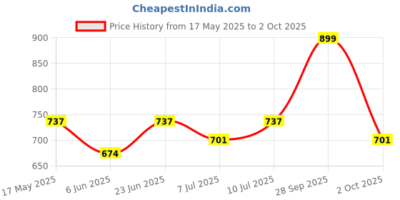 amazon.in Steelbird SBH-16 Ruby ISI Certified Open Face Helmet Price History Graph from 17 May 2025 to 2 Oct 2025