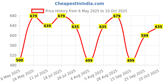 amazon.in Steelbird Sbh-17 Helmet Visor Compatible For All Sbh-17 Model Helmets (Clear Visor) - Cycling Price History Graph from 6 May 2025 to 10 Oct 2025