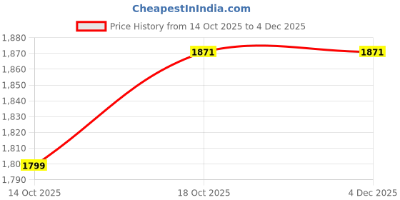 amazon.in Steelbird SBH-17 Rabbit ISI Certified Full Face Graphic Helmet with Clear Visor Price History Graph from 14 Oct 2025 to 4 Dec 2025